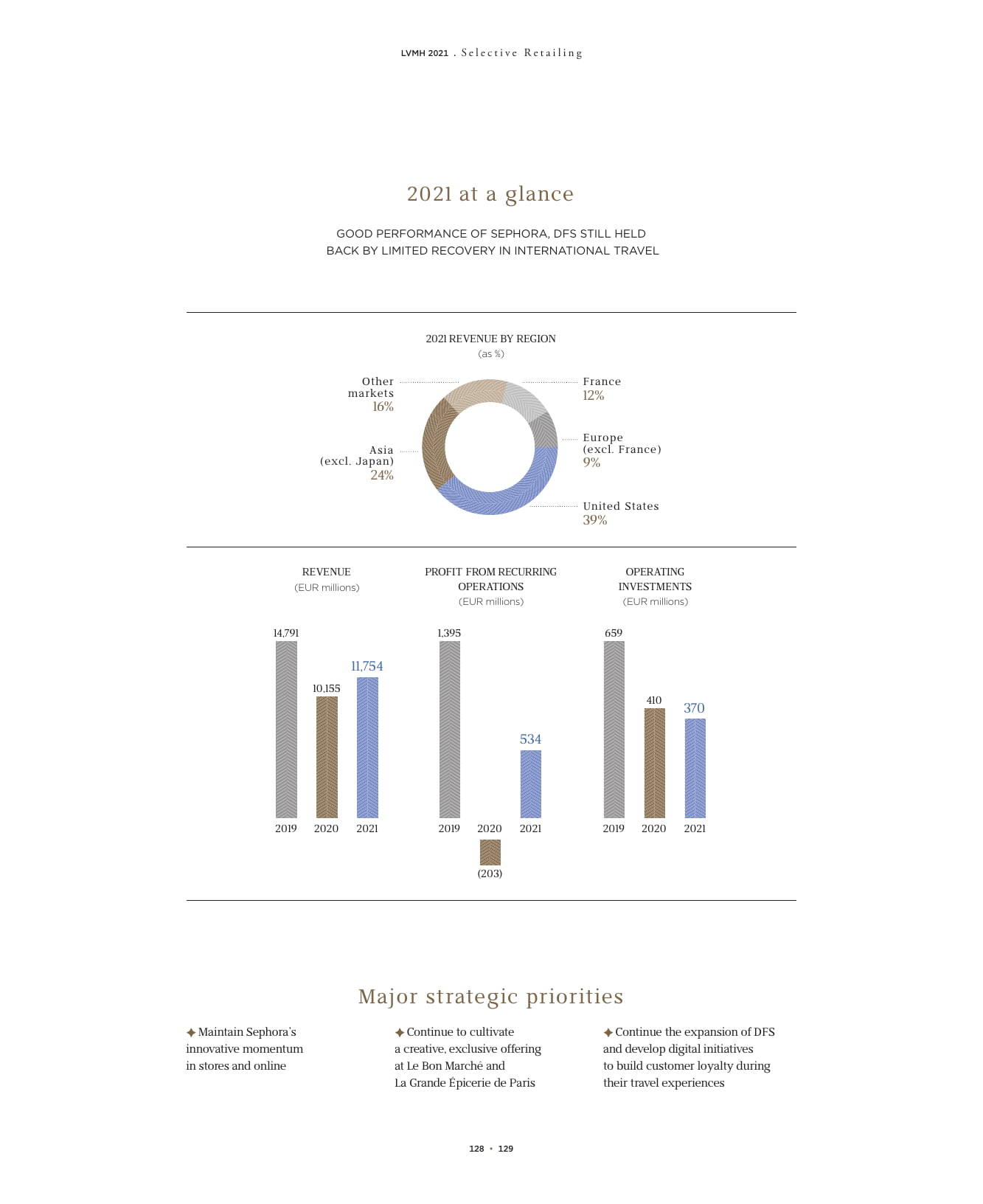 2021 Interactive Annual Report - LVMH