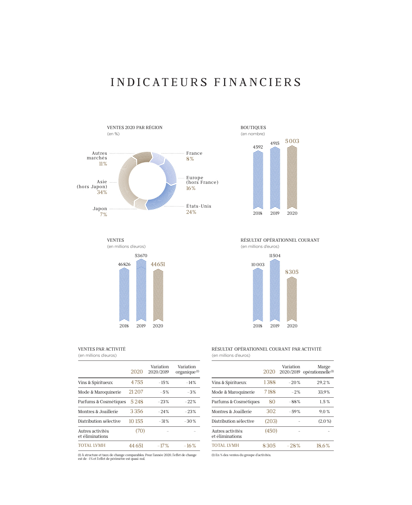 Rapport annuel interactif 2020 - LVMH