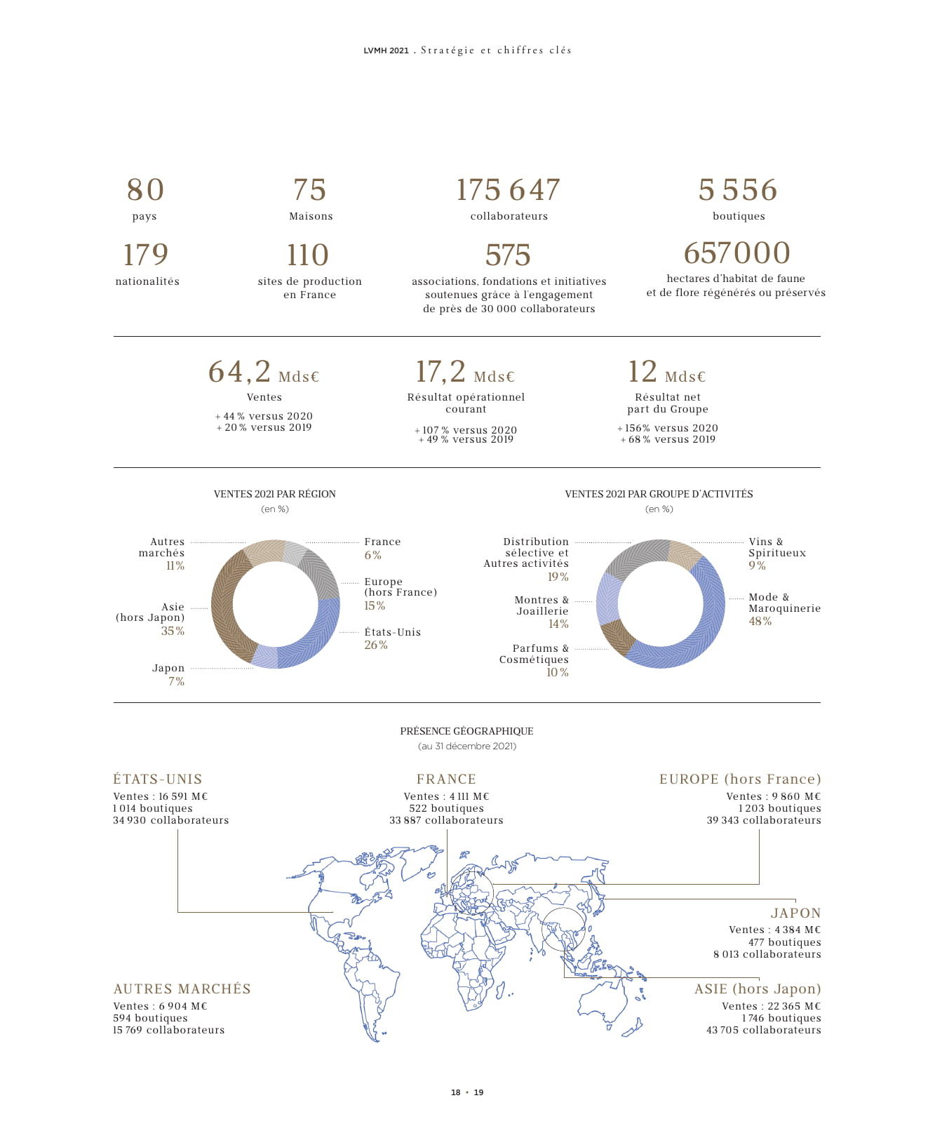 Rapport annuel interactif 2021 - LVMH